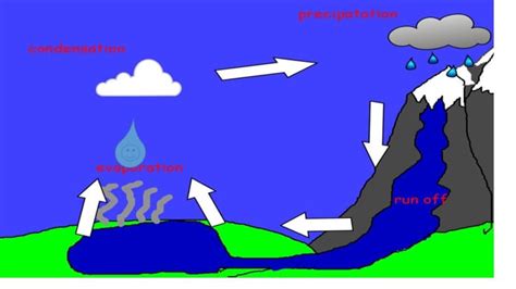 Top 137 + Water cycle animation ppt - Lifewithvernonhoward.com