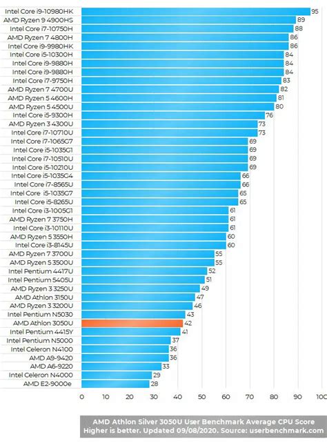 Is AMD Athlon Silver 3050u Good For Gaming? [Answered]