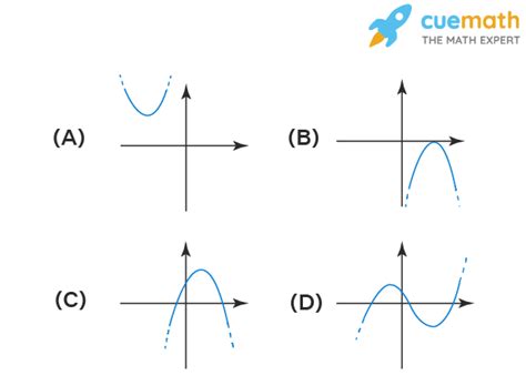 Which of the following is not the graph of a quadratic polynomial