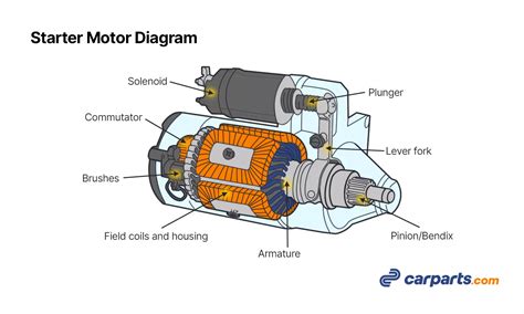 Gm Starter Solenoid Wiring Diagram - Printable Form, Templates and Letter