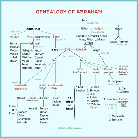 Abraham to Judah family tree - Google Search | Bible family tree ...