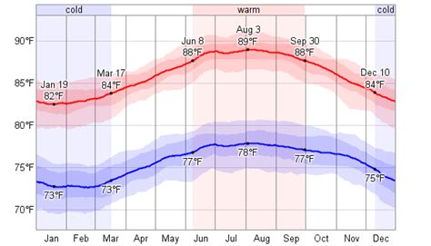 Average Weather For Montego Bay, Jamaica - WeatherSpark