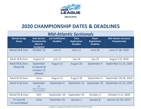 2020 USTA Championship Dates and Deadlines