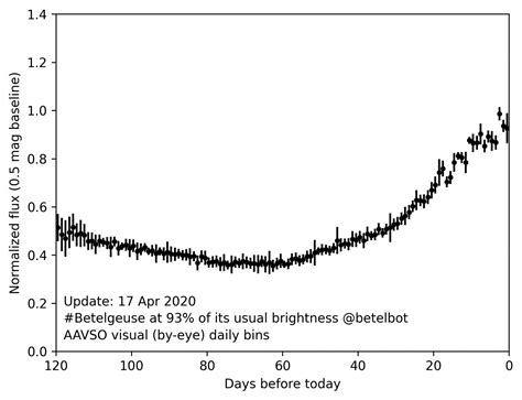 Betelgeuse Is Bright Again - Universe Today