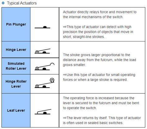 What is an actuator? - Switches - Electronic Component and Engineering ...