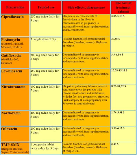 Best antibiotic for uti in women