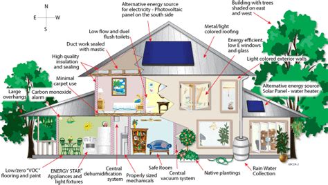 What Makes a Building Green: Green Building Concept - The Constructor