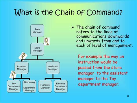 Blank Chain Of Command Chart Template