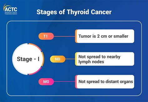 Understanding Thyroid Cancer: Stages & Treatment Options