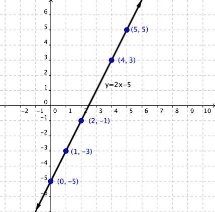 M8U4-Slope Intercept Practice Jeopardy Template