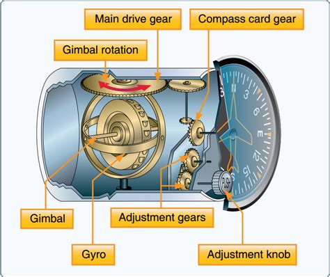 rotational dynamics - Why does this aircraft gyroscope has two degrees ...