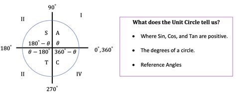 Quadrants Sin Cos Tan