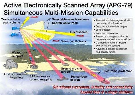 AESA Radar Technology ~ Aviatec