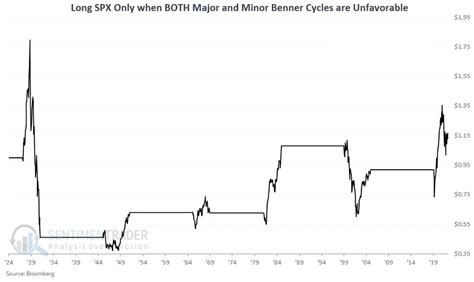 The Benner Cycle - Part III | SentimenTrader