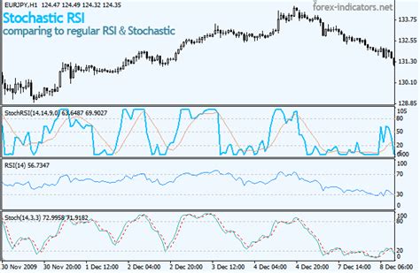 Stochastic RSI | Forex Indicators Guide