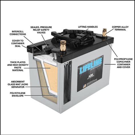 What Is An AGM Battery? - Lifeline Batteries