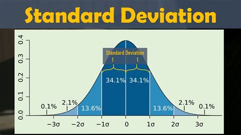 Standard deviation graph - WeselyParis