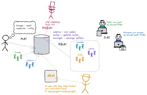 Access Control – Types - José da Cruz