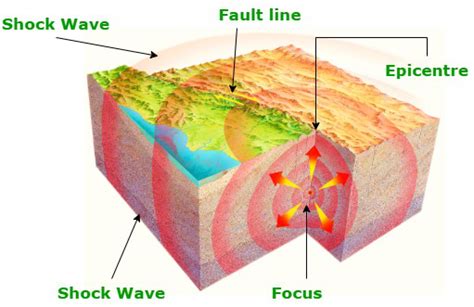 What causes an Earthquake? - GeeksforGeeks