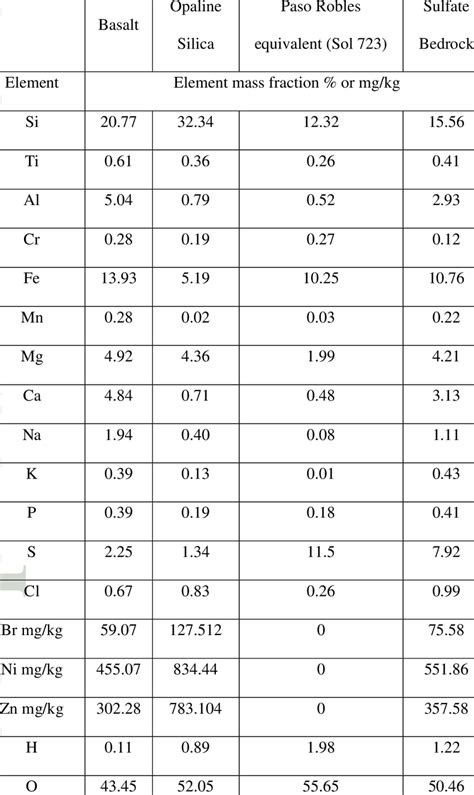 Elemental composition used in the MCNPX model of Mars regolith ...