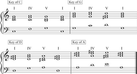 Jazz piano chord progressions easy chord charts - captainter