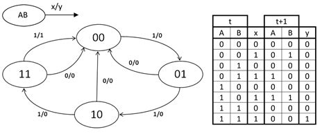 Adjacency Diagram Finite State Machine State Finite Machines