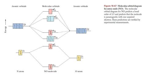 Orbital diagram of ne