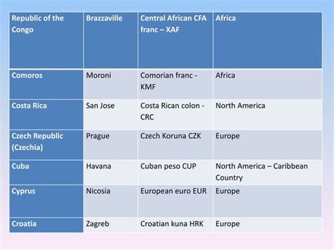 Countries & Capital Cities In Alphabetical Order.pptx