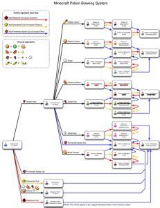 Minecraft Awkward Potion Recipe | AlfinTech Computer