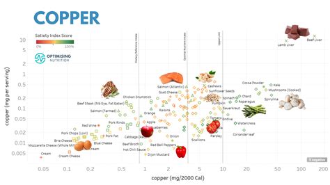 Copper Rich Foods & Recipes | Optimising Nutrition