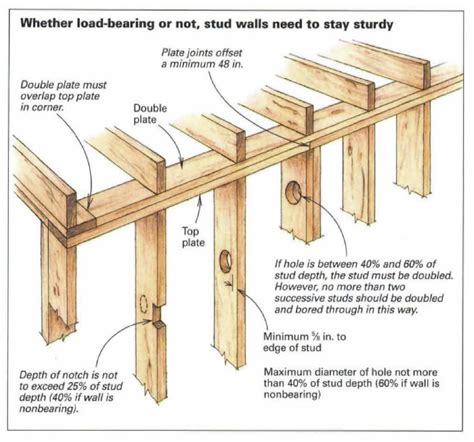 Avoiding Common Framing Errors - Fine Homebuilding