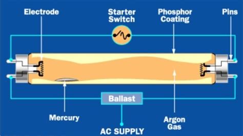 Ballast Definition Lighting