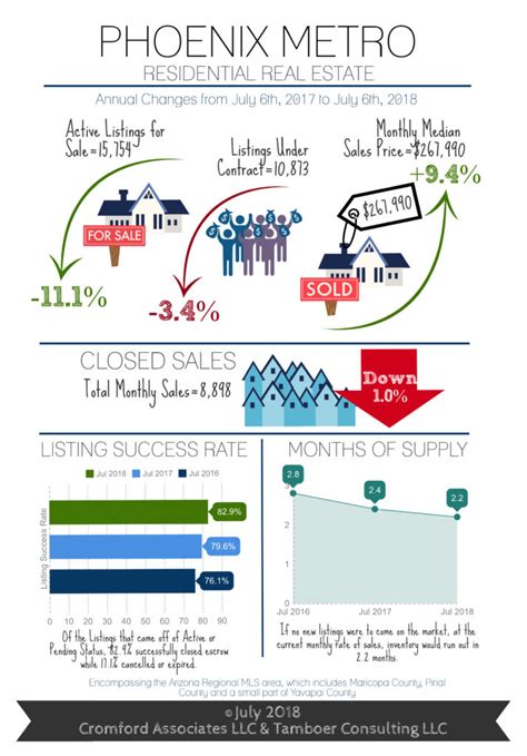 Real Estate Market Statistics July 2018 - All About Anthem, Arizona