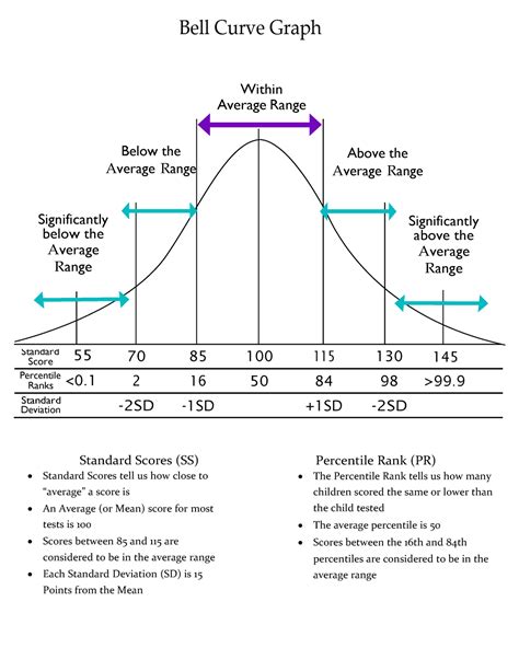 Bell Curve Graph To Explain Test Scores 1 Below The Average Range