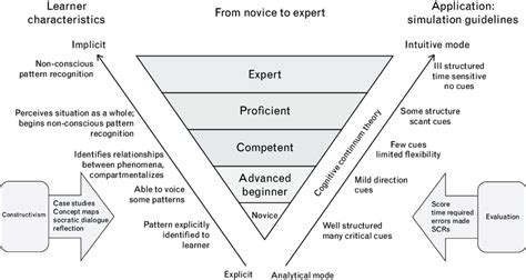 Benner Model Diagram