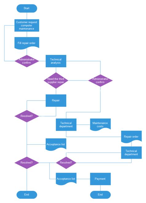 Basic Flowchart Templates and Examples