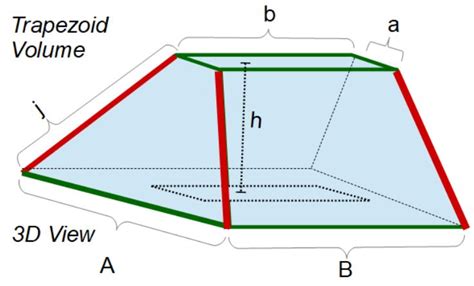 Trapezoidal Volume