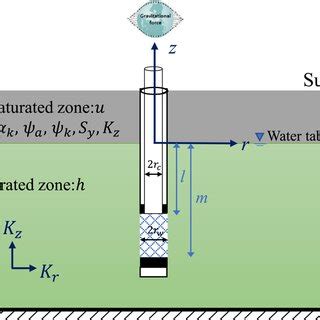 Schematic diagram of a two‐dimensional unconfined aquifer model, with ...