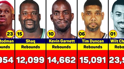 NBA All Time Rebounds Leaders