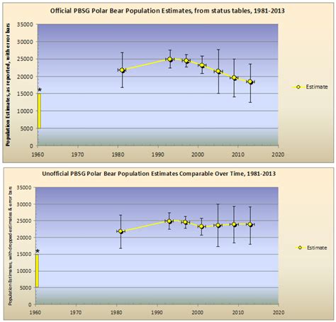 Graphing polar bear population estimates over time | polarbearscience