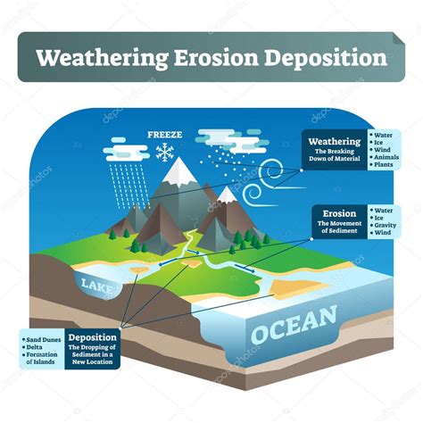 Weathering And Erosion Diagram