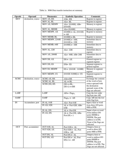 Instruction Set of 8086 Microprocessor | PDF | Division (Mathematics ...
