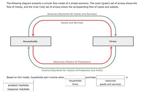 What Is The Circular Flow Diagram Model Circular Flow Diagra