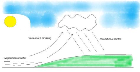 Rainfall Cycle Diagram Task Process Diagram Writing Rainfall