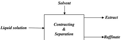 Block diagram for liquid extraction | Download Scientific Diagram