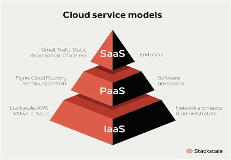 Main cloud service models: IaaS, PaaS and SaaS