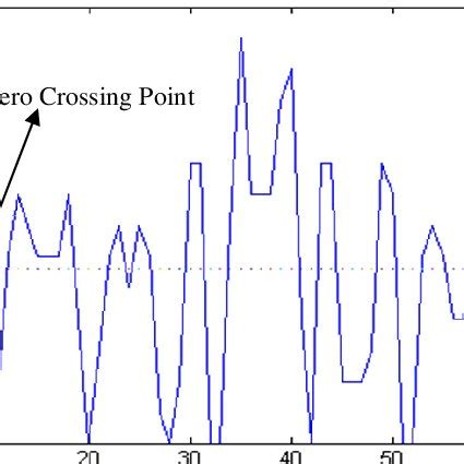 Zero-crossing in a waveform representing Radon transform of text object ...