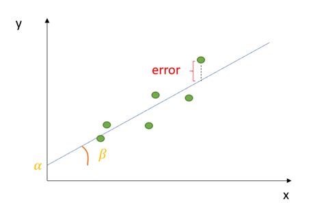 Ordinary Least Squares Method: Concepts & Examples