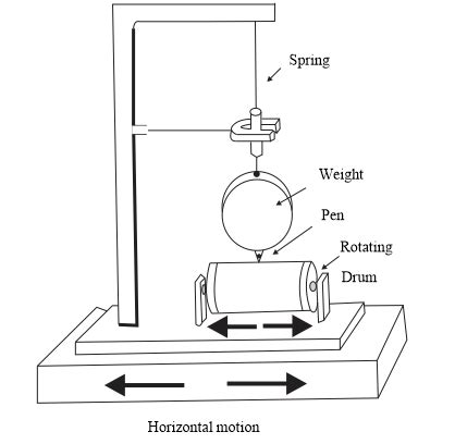 Explain in brief about seismograph Also draw a labelled diagram of a ...