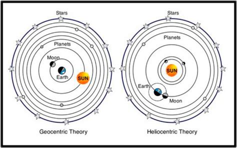 Heliocentric And Geocentric Differences